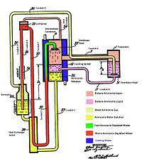 In fact, to drive the entire cooling process, it all boils down to hydrogen, ammonia, and water reacting. Einstein Refrigerator Wikipedia