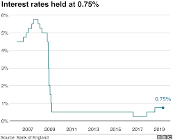 Will The Bank Of England Cut Interest Rates Bbc News
