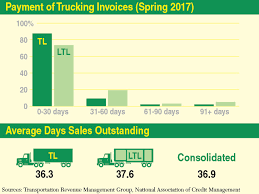 Some Shippers Implement Longer Payment Policies Transport