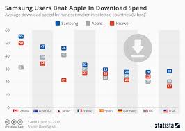Chart Samsung Users Beat Apple In Download Speed Statista