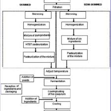 Flow Chart Of The Manufacture Of Skim And Semi Skim Yogurt