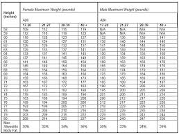 79 Bright Usmc Height And Weight Chart