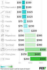Over the years, the price of microwaves has come down significantly, so, when something goes wrong with your oven, you have to wonder if it is worth repairing. How Much Does It Cost To Replace A Magnetron In A Microwave