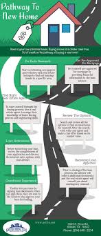 Steps Towards A New Home New Homes Credit Card Application Consumer Lending