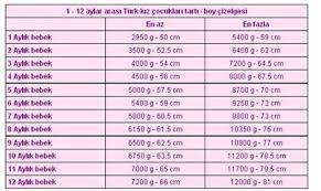 6 aylık oğlunuz 70cm uzunluğundaysa ve 70cm de tablodaki değerlerden en çok 69,9'a yakın olduğundan, oğlunuz boyda 75 persentilde demektir. Bebeklerin Aylara Gore Boylari Kac Cm Agirliklari Kac Kilo Olmalidir Ne Nedir Vikipedi