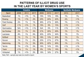 Alcohol Marijuana Cocaine Use Highest Among College