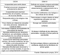 La personalidad se considera única por ser una unión de elementos internos, pero si se quiere usar como criterio de segmentación. Trastornos De La Personalidad Esquizoide