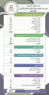 بدء حملة التحصين في مركز عمان للمؤتمرات والمعارض للفئة المستهدفة من عمر ٤٥ عام فما فوق. Ù…Ø¯ÙŠØ± Ø¹Ø§Ù… Ù…Ø±ÙƒØ² Ø§Ù„Ù‚Ø¨ÙˆÙ„ Ø§Ù„Ù…ÙˆØ­Ø¯ 22815 Ù…Ù‚Ø¹Ø¯Ø§ Ø¯Ø±Ø§Ø³ÙŠØ§ Ø¨Ù…Ø¤Ø³Ø³Ø§Øª Ø§Ù„ØªØ¹Ù„ÙŠÙ… Ø§Ù„Ø¹Ø§Ù„ÙŠ Ù„Ù„Ø¹Ø§Ù… Ø§Ù„Ø£ÙƒØ§Ø¯ÙŠÙ…ÙŠ 2021 2020