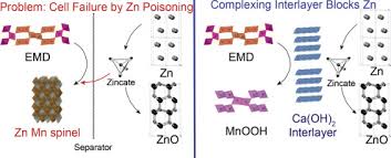 Alkaline and lithium batteries are the two most common types of batteries used as personal power sources. A Calcium Hydroxide Interlayer As A Selective Separator For Rechargeable Alkaline Zn Mno2 Batteries Sciencedirect
