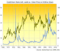 Gold 10 But Gold Silver Ratio Breaks 2008 Peak As Emerging