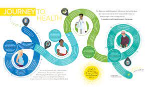 With so many of you beginning your own health journey's, i wanted to share. Journey To Health Beebe Healthcare