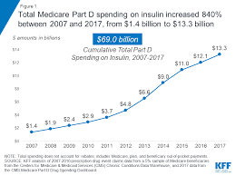 Medicare Part D Spending On Insulin Increased 840 Percent