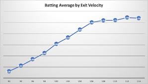 fun with statcast exit velo joe blogs medium