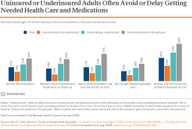 Statistics on life insurance providers. Health Coverage Affordability Crisis 2020 Biennial Survey Commonwealth Fund