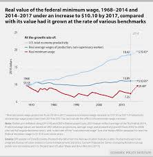 How The Left Uses Deceptive Minimum Wage Data The Heritage