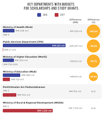 Budget 2017 was tabled at parliament today and here are some crucial things to note. Malaysia Budget 2017 What S Going On In Education Eduadvisor