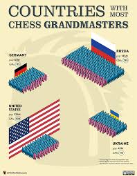 Infographic Countries With Most Chess Grandmasters Sparkchess