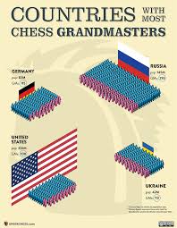 infographic countries with most chess grandmasters sparkchess