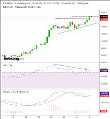 Encontre cotação bitcoin hoje, valor do bitcoin, btc gráfico histórica, descrição detalhada e as últimas notícias sobre mercados no rcharts.io. Grafico Do Dia Bitcoin Chega Aos Us 100 Mil Investing Com