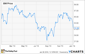 general motors stock is a screaming buy the motley fool