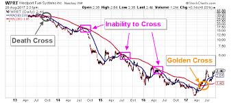 this westport stock nasdaw wprt chart is a must see