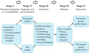 The Conflict Process Resolving Conflict Organizational Behavior Cognitive Science