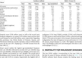 Yet we insist that beautiful are things that seem appealing to the eyes. List Of The Most Frequent Cancers From The World Health Organization Download Scientific Diagram