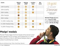 Michael Phelps Wins 19th Olympic Gold Medal Answers On