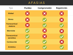 Dependiendo de la etapa en que se encuentre el paciente, se dan los siguientes estadios: Identifica El Tipo De Afasia En Pacientecon Acv Sindesi Formacion