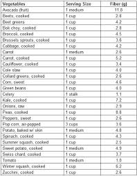 High Fiber Food List High Fiber Foods List Fiber Food