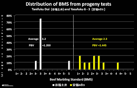 How Many Progeny Tests Are Required To Evaluate Breeding