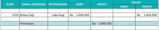 Neraca Saldo Pengertian Jenis Fungsi Dan Cara Membuatnya Neraca Nama