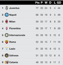 Serie a, also called serie a tim due to sponsorship by tim, is a professional league competition for football clubs located at the top of th. ð On Twitter Serie A 2012 13 Standings This Battle Is Almost Over War Is Permanent Salutatelacapolista Http T Co H4fslt9eax