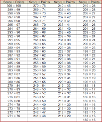 Army Apft Score Charts Www Bedowntowndaytona Com