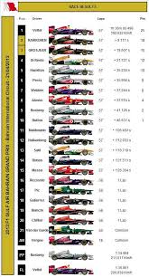 For the latest results, please see the official f1 website. 2013 F1 Gulf Air Bahrain Grand Prix Race Results Grandprix20 Com