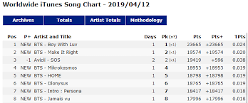 Chart Global Titans Bts Debut 1 On Worldwide Itunes Song