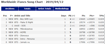 chart global titans bts debut 1 on worldwide itunes song