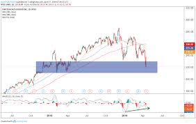 trade of the day unitedhealth stock is primed for a counter