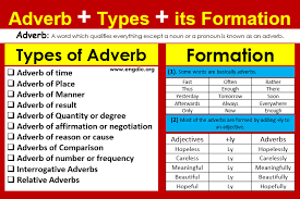 There are five basic types of adverbs in the english language, namely that of manner, time, place, frequency, and degree. Adverb Its Kinds And Rules Of Formation Adverbs And Adjectives Engdic