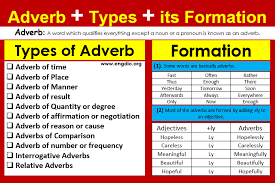 Adverbs can modify verbs, adjectives, other adverbs, and whole sentences. Adverb Its Kinds And Rules Of Formation Adverbs And Adjectives Engdic