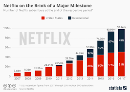 Chart Netflix On The Brink Of A Major Milestone Statista