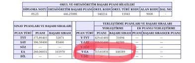 Tyt'de 150 puan alabilmek, yani barajı geçebilmek için ortalama olarak 16 net yapmanız gerekiyor. Besyo Hangi Puan Turuyle Aliyor 2021 Besyo Haber