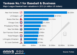 Chart Yankees No 1 For Baseball Business Statista