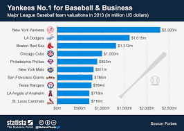 chart yankees no 1 for baseball business statista