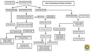 Nabi muhammad saw dikenal sebagai pribadi yang santun, mengasihi orang banyak musuh maupun lawan, tanpa melihat status mereka. Keturunan Nabi Muhammad Saw
