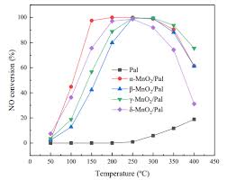 Manganese dioxide catalyst, manganese dioxide … перевести эту страницу. Selective Catalytic Reduction Of No With Nh3 Over High Purity Palygorskite Supported Mno2 With Different Crystal Structures Aerosol And Air Quality Research