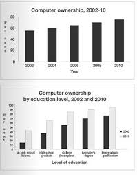 Ielts Bar Chart Computer Ownership