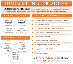 Despite that, we should begin a new budget cycle in august going forward. Budgeting Process Meaning Approaches Steps Importance
