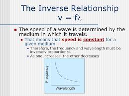 2c Waves Relationship Cause Effect Wavelength What Is A Wave Learning Targets Mechanical Wave