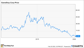 Stay up to date on the latest stock price, chart, news, analysis, fundamentals, trading and investment tools. Is Gamestop Headed For Bankruptcy The Motley Fool